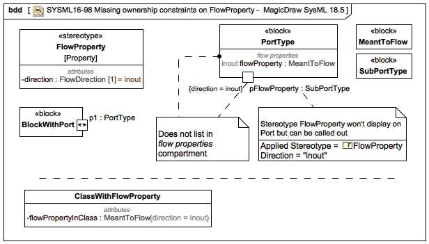 OMG SysML 1.5 Revision Task Force — Open Issues - OMG Issue Tracker